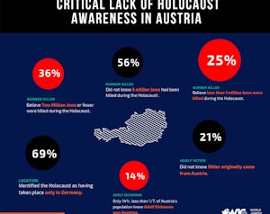 Copy of austrians lack crucial holocaust awareness  5 